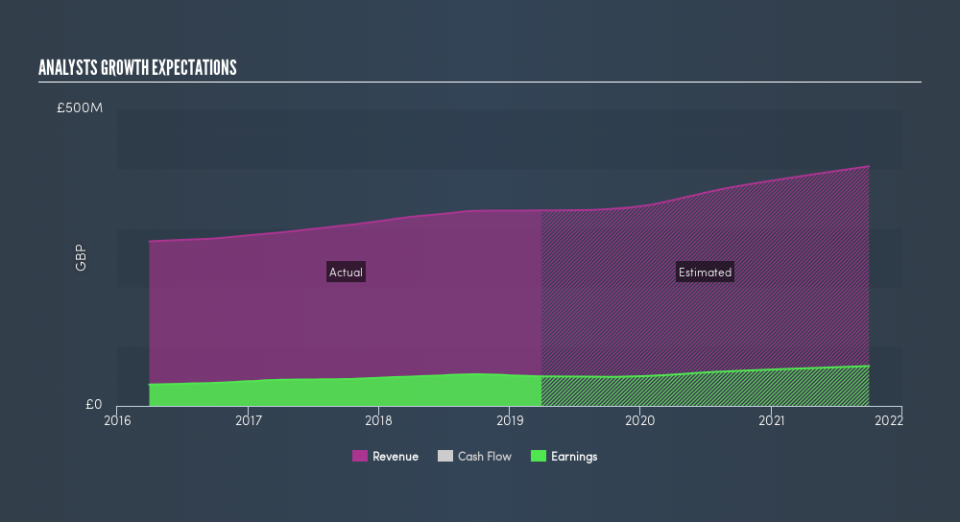 LSE:BRW Past and Future Earnings, August 7th 2019