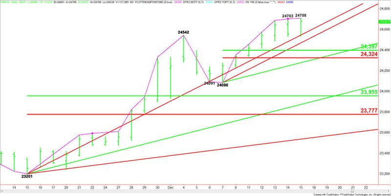 E-mini Dow Jones Industrial Average