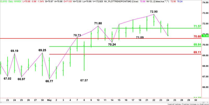 WTI Crude Oil