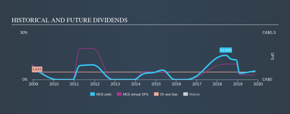 TSXV:MCS Historical Dividend Yield, November 4th 2019