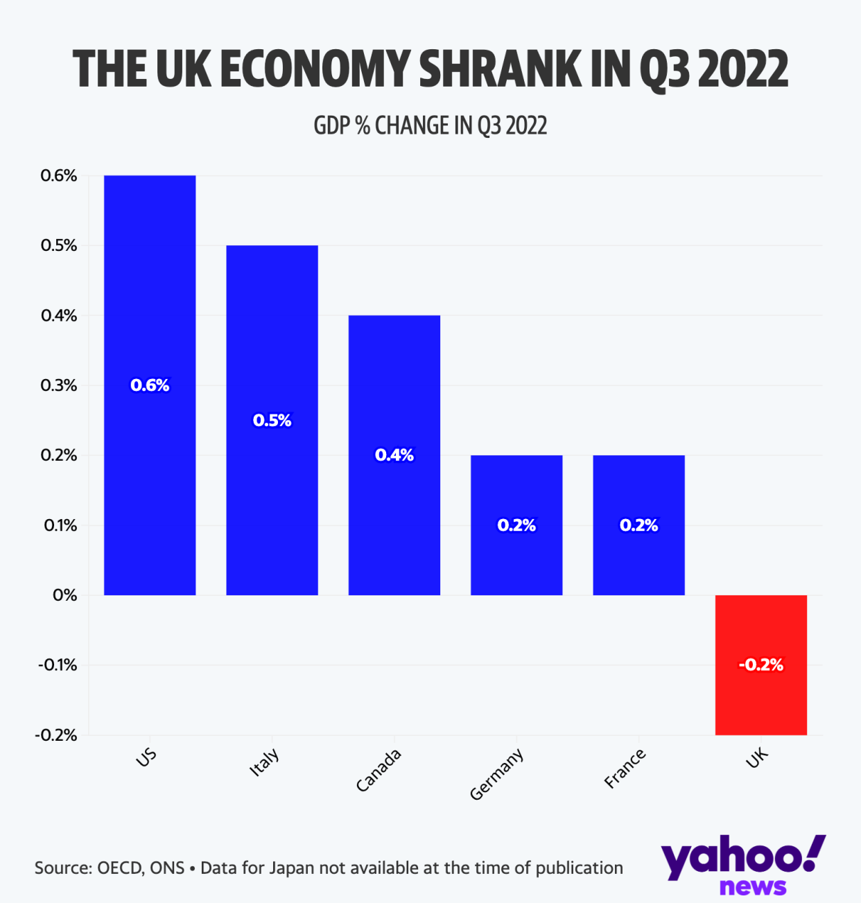 The UK economy was 