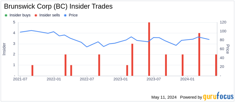 Insider Sale at Brunswick Corp (BC): E.V.P. & President BA Brenna Preisser Sells 1,225 Shares