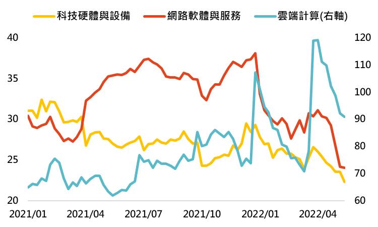 資料來源：Bloomberg，「鉅亨買基金」整理，採標普500科技硬體與設備、標普500網路軟體與服務與ISE雲端計算類股指數，資料日期：2022/5/17。此資料僅為歷史數據模擬回測，不為未來投資獲利之保證，在不同指數走勢、比重與期間下，可能得到不同數據結果。