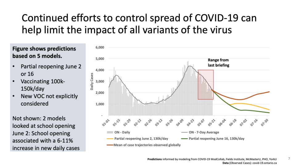 OntarioCOVID-19 modelling projections (Ontario COVID-19 Science Advisory Table)