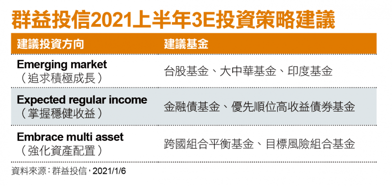 群益投信2021上半年3E投資策略建議