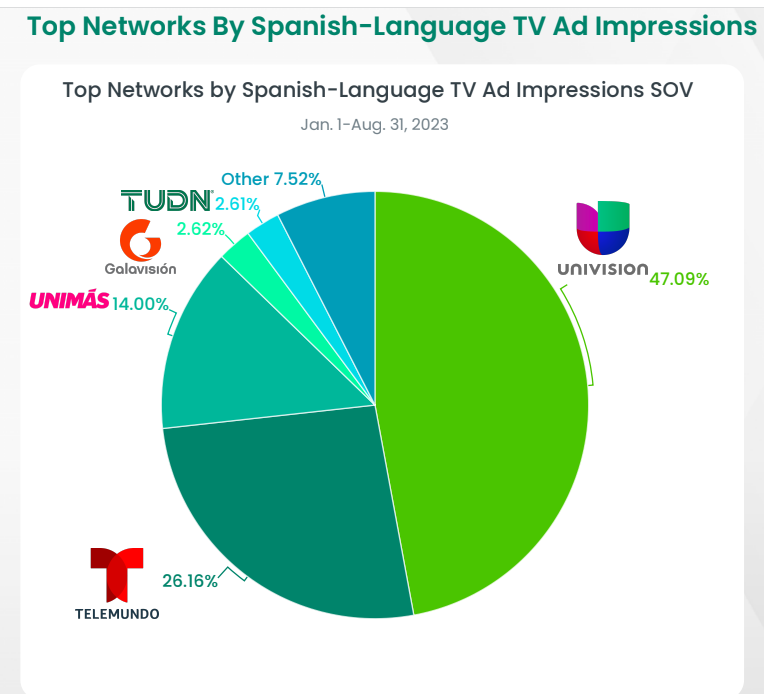 iSpot.tv Spanish Language Networks