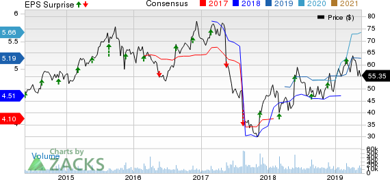 Foot Locker, Inc. Price, Consensus and EPS Surprise