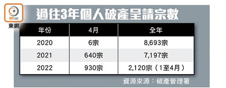 過往3年個人破產呈請宗數