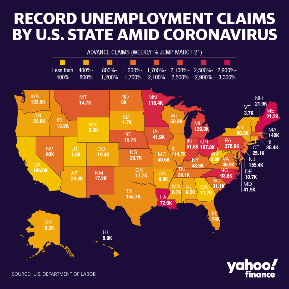 The largest ever U.S. spike in unemployment claims was not universally felt across the country, according to state level data. Utah only saw claims increase week-over-week by less than 1%, while Louisiana, a state that went into lockdown due to coronavirus, saw applications spike more than 3,000%.