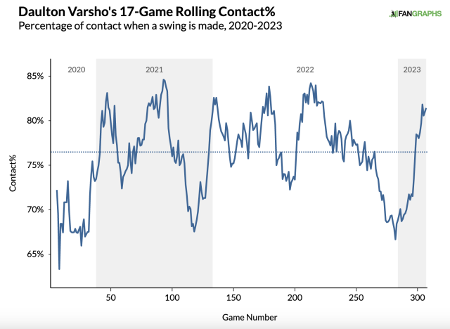 Blue Jays: Daulton Varsho, Jays in the top 10 of FanGraphs' left