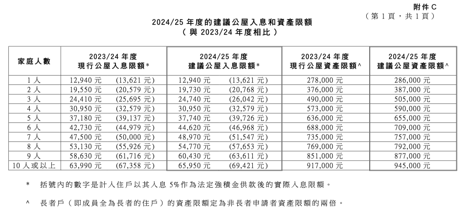 委員會建議公屋資產限額