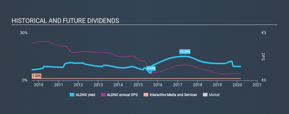 ENXTPA:ALDNX Historical Dividend Yield, February 29th 2020