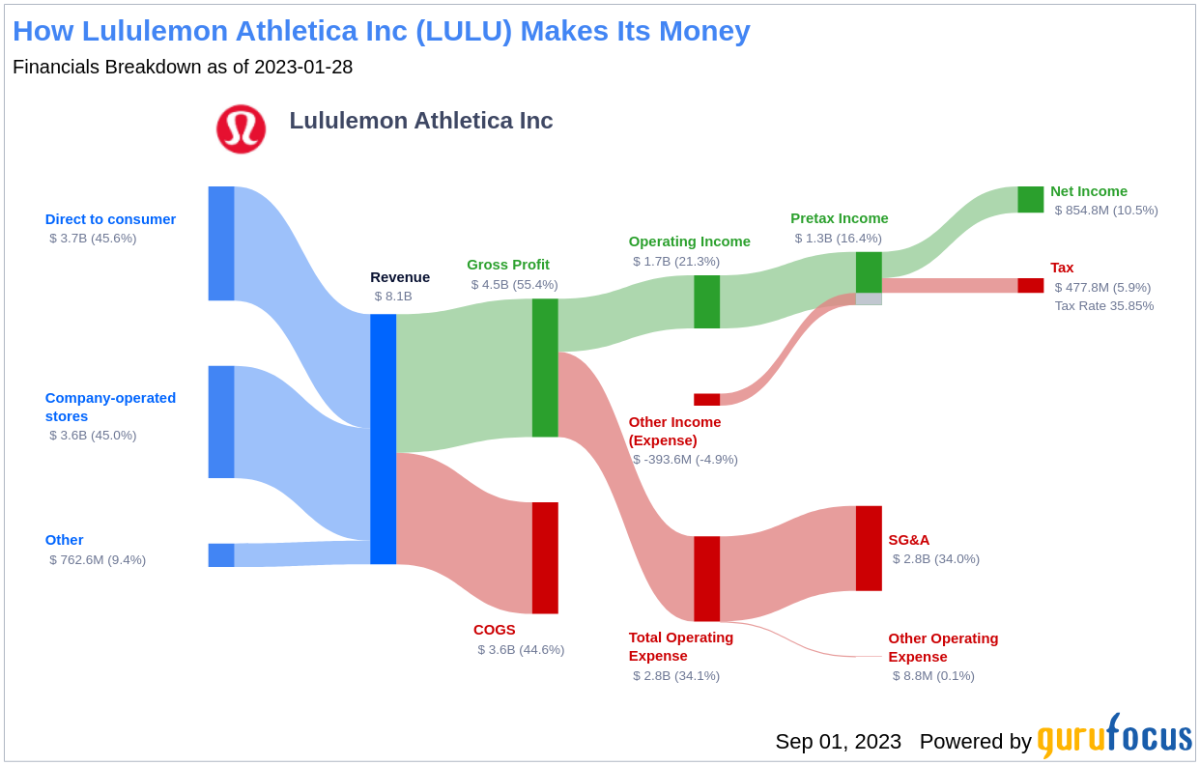 Why Is Lululemon Stock So Expensive? - Playbite