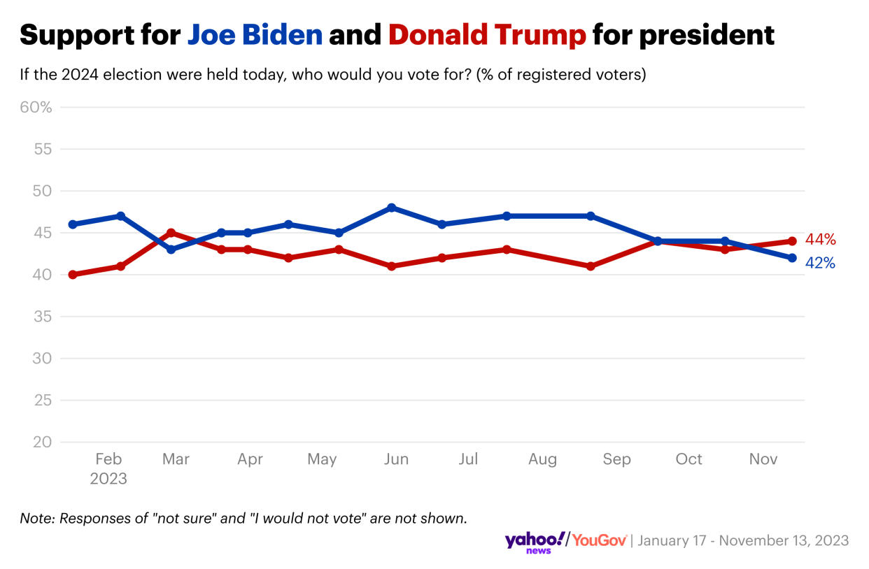 2024 poll Trump takes lead amid growing concerns about Biden's age and