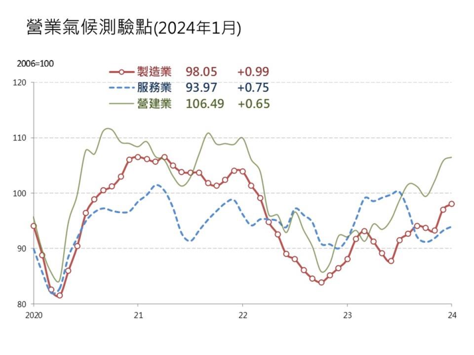 台經院公布景氣動向調查，三大營業氣候測驗點都上揚。（圖：台經院提供）