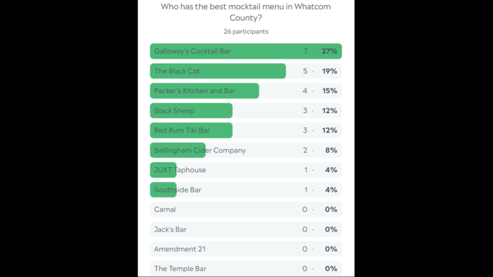 Whatcom County mocktail poll results