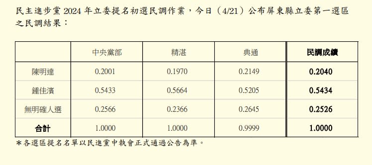 （民進黨提供）