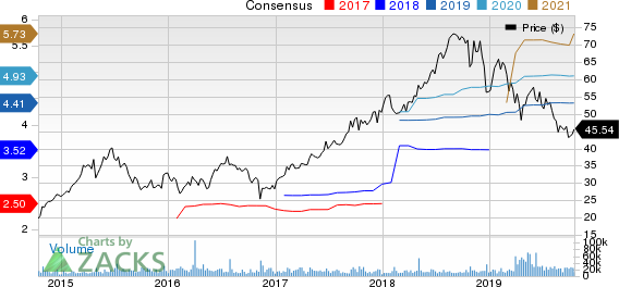 Centene Corporation Price and Consensus