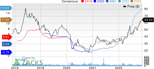 HF Sinclair Corporation Price and Consensus