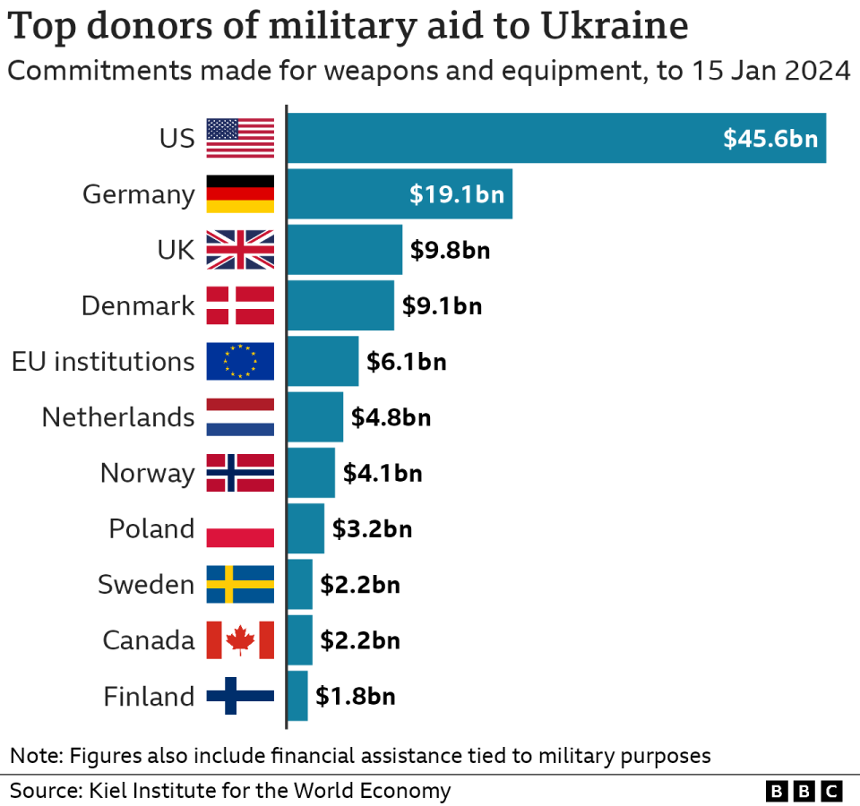 Bar chart showing military aid contributions to Ukraine, country by country