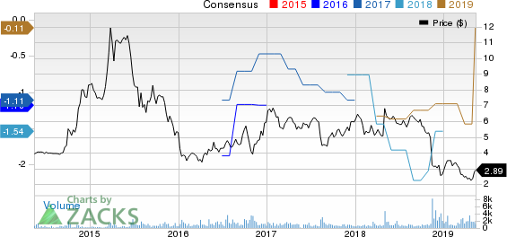 HC2 Holdings, Inc. Price and Consensus