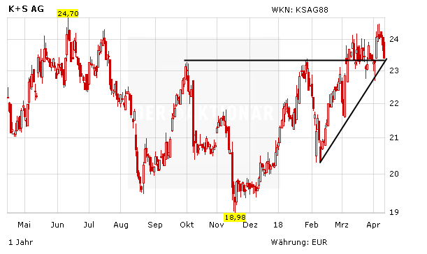 Deutsche Bank rät: Verkaufen Sie K+S!