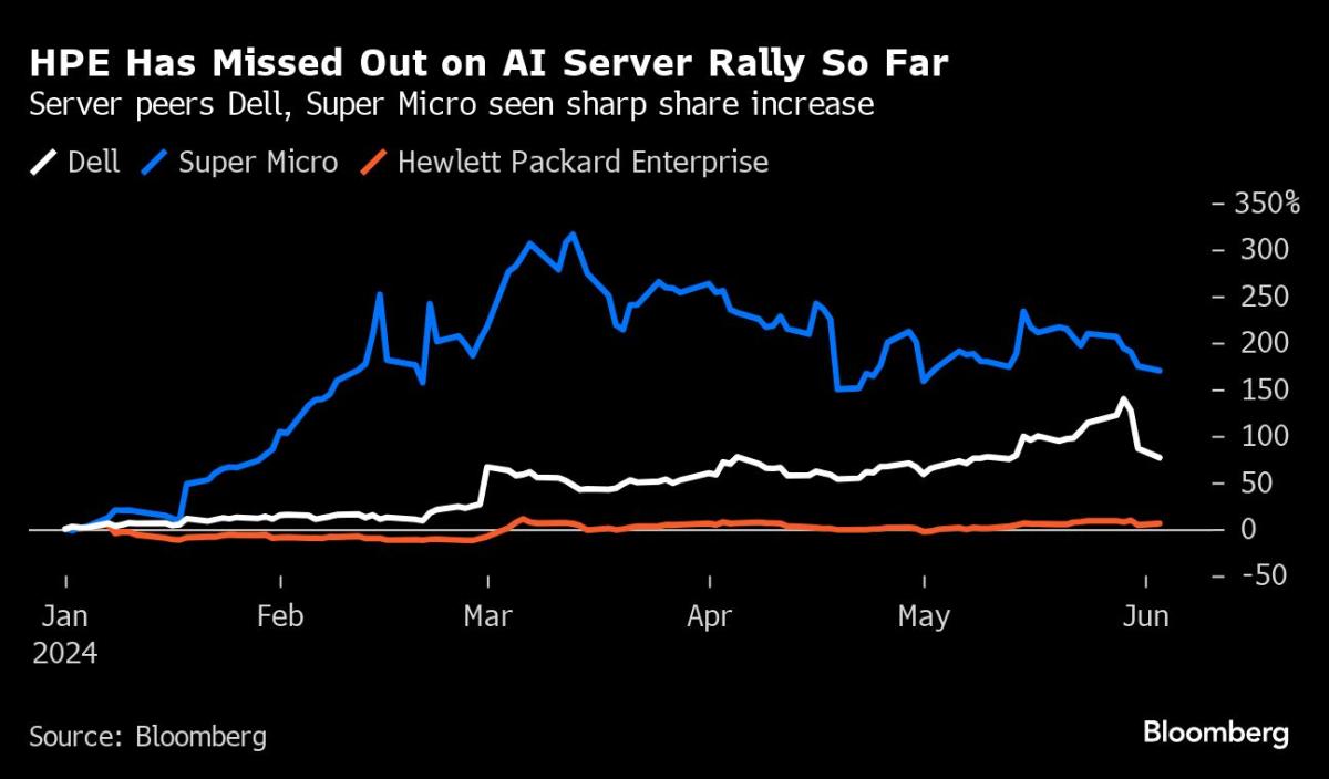 HPE-aandelen boeken de grootste winst sinds 2016 in de verkoop van kunstmatige-intelligentieservers