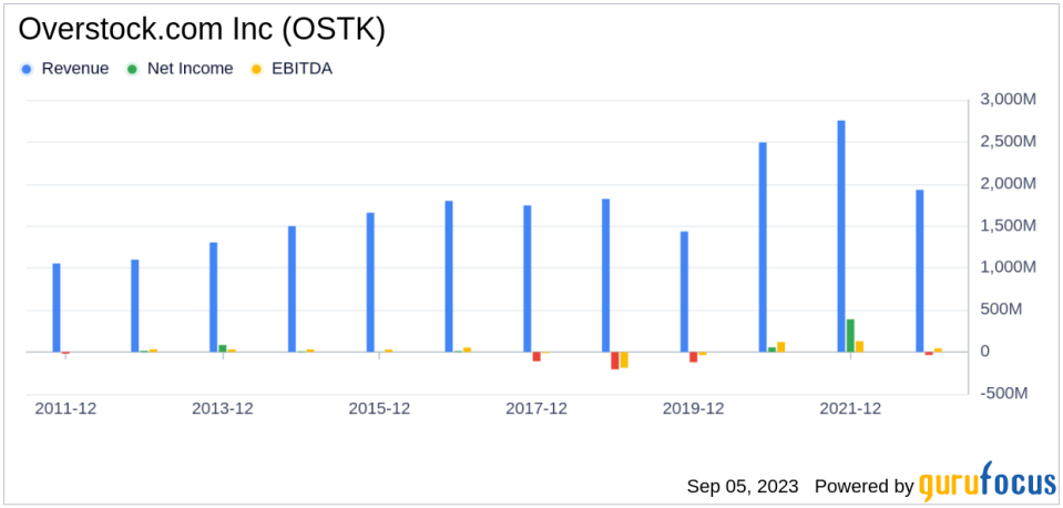 Overstock.com Inc's Meteoric Rise: Unpacking the 42% Surge in Just 3 Months