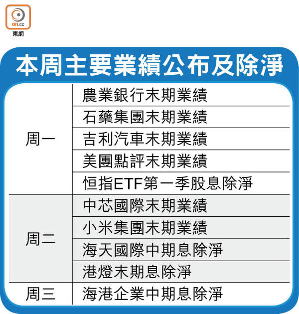 本周主要業績公布及除淨