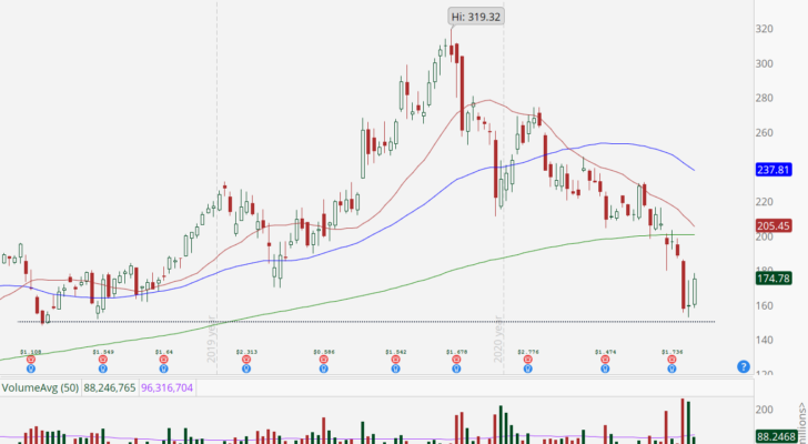 Alibaba (BABA) weekly stock chart with oversold conditions