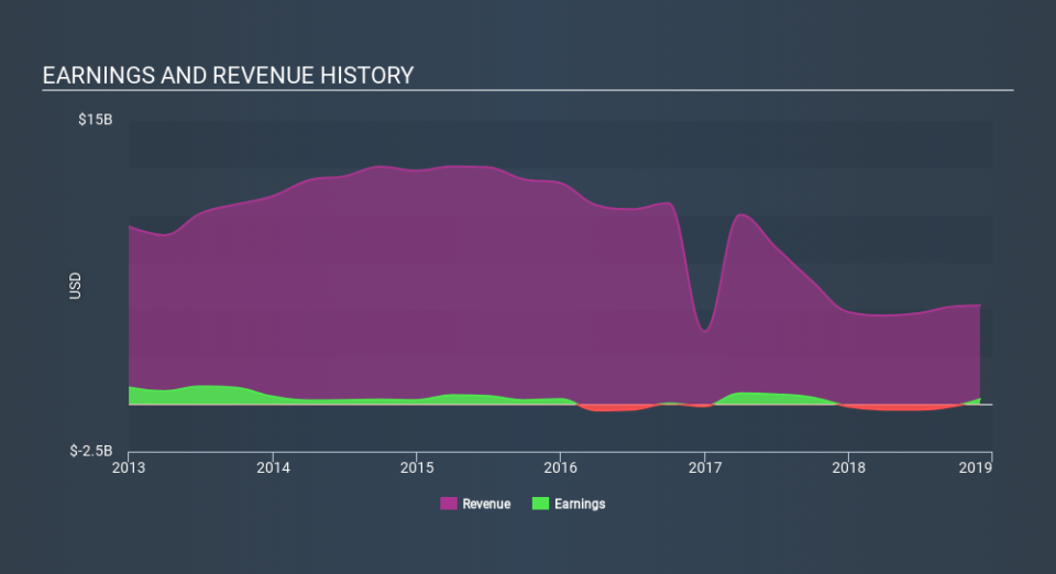 NYSE:JEF Income Statement, December 4th 2019