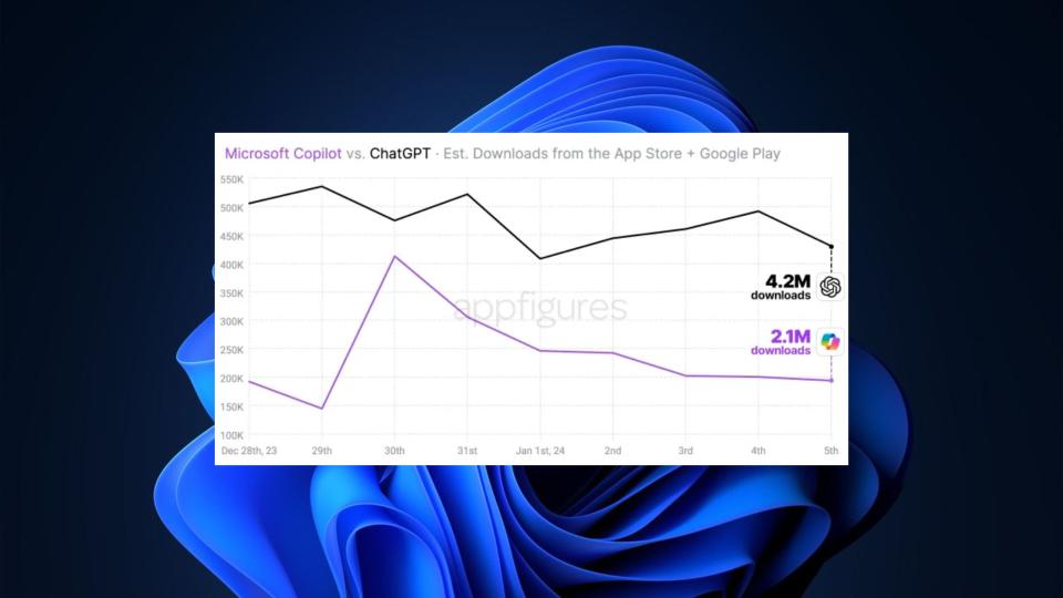 Appfigures: ChatGPT vs Microsoft Copilot downloads