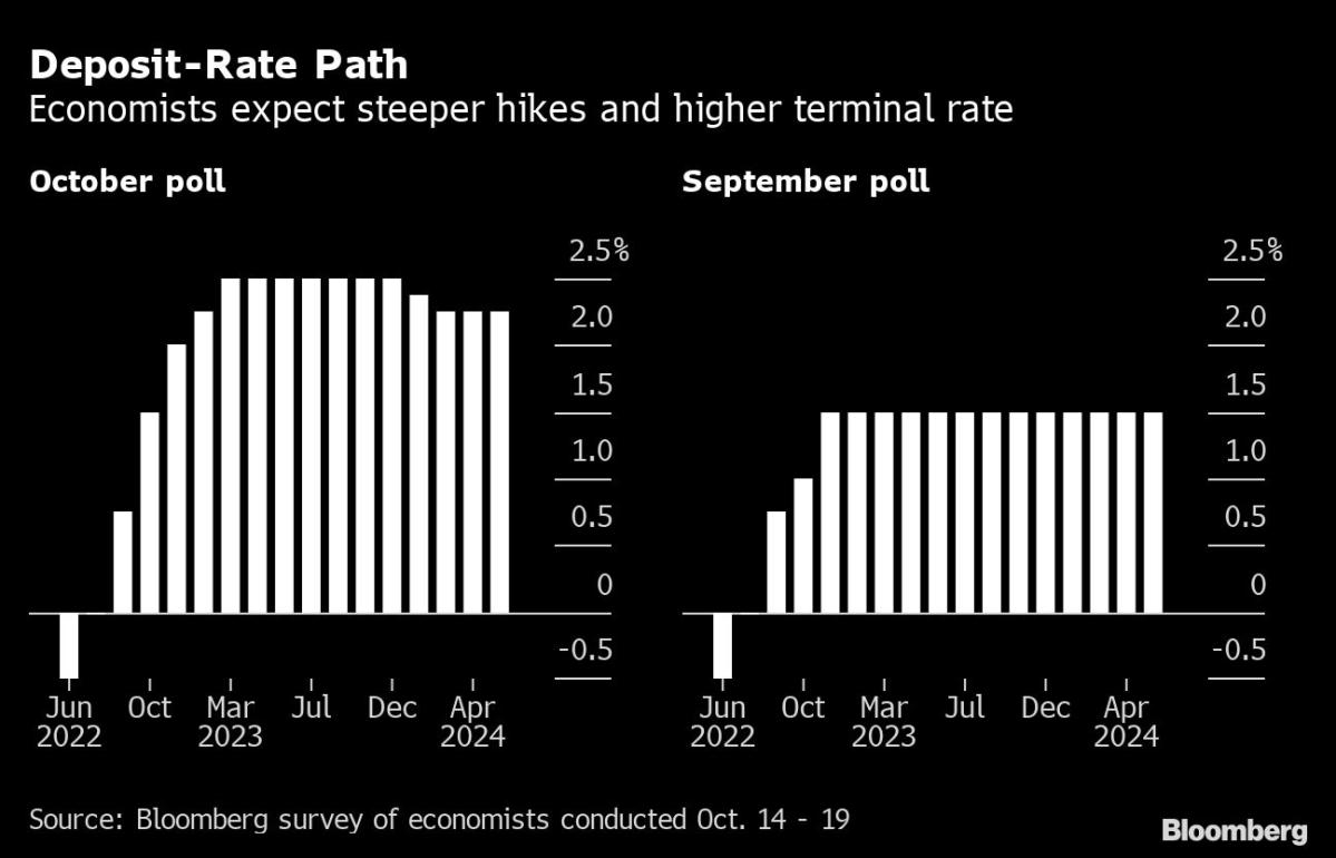 ECB Seen Sending Rates to Higher Peak in Face of Recession Risk