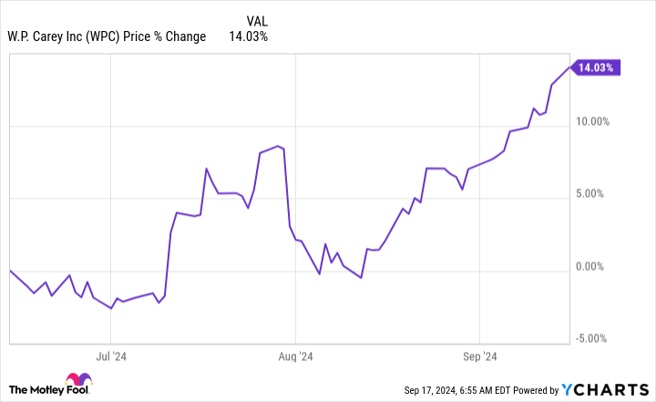 WPC Chart