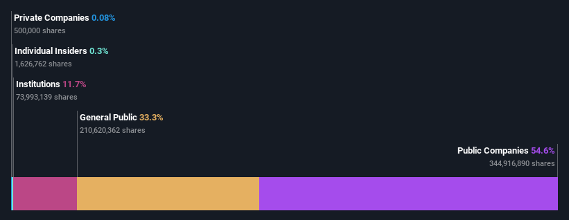 ownership-breakdown