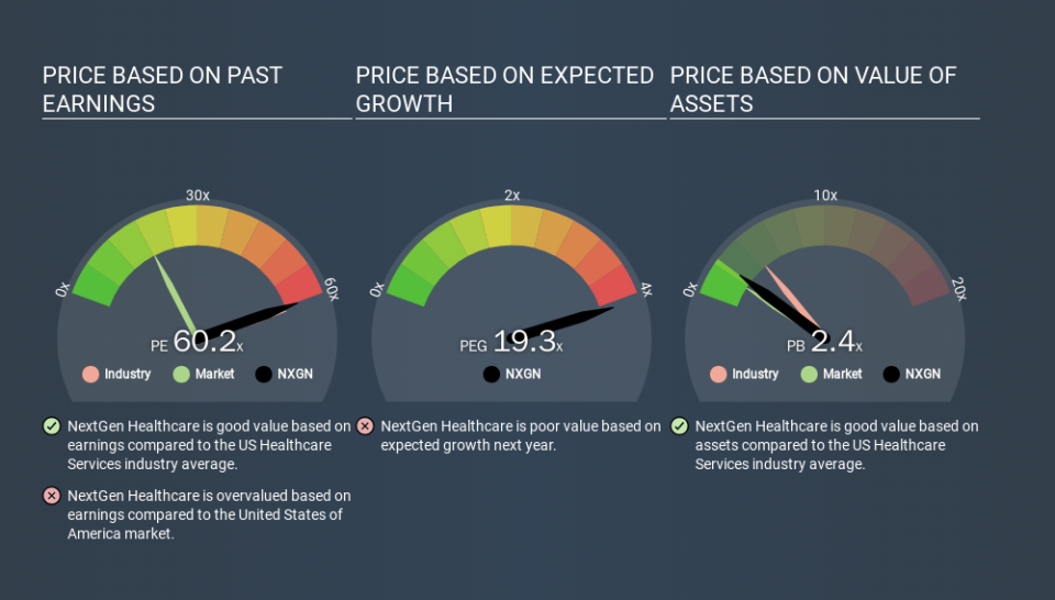 NasdaqGS:NXGN Price Estimation Relative to Market, January 29th 2020