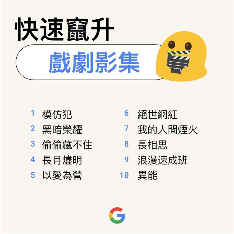 快速竄升的戲劇影集。（圖／翻攝自Google）