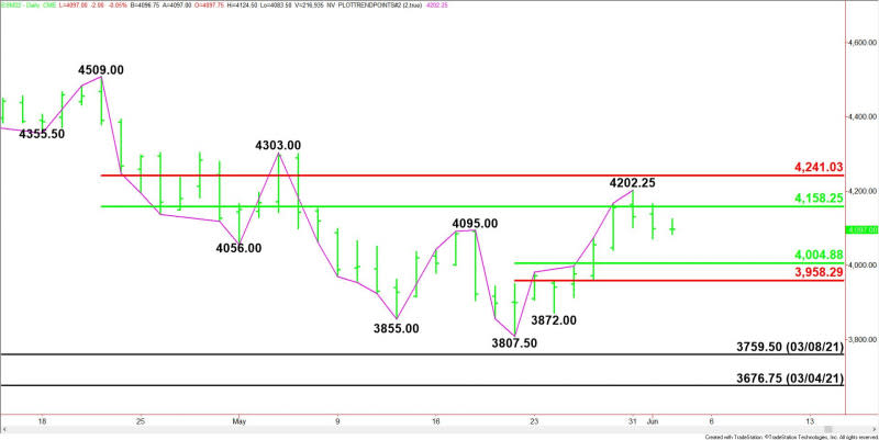 Daily June E-mini S&P 500 Index