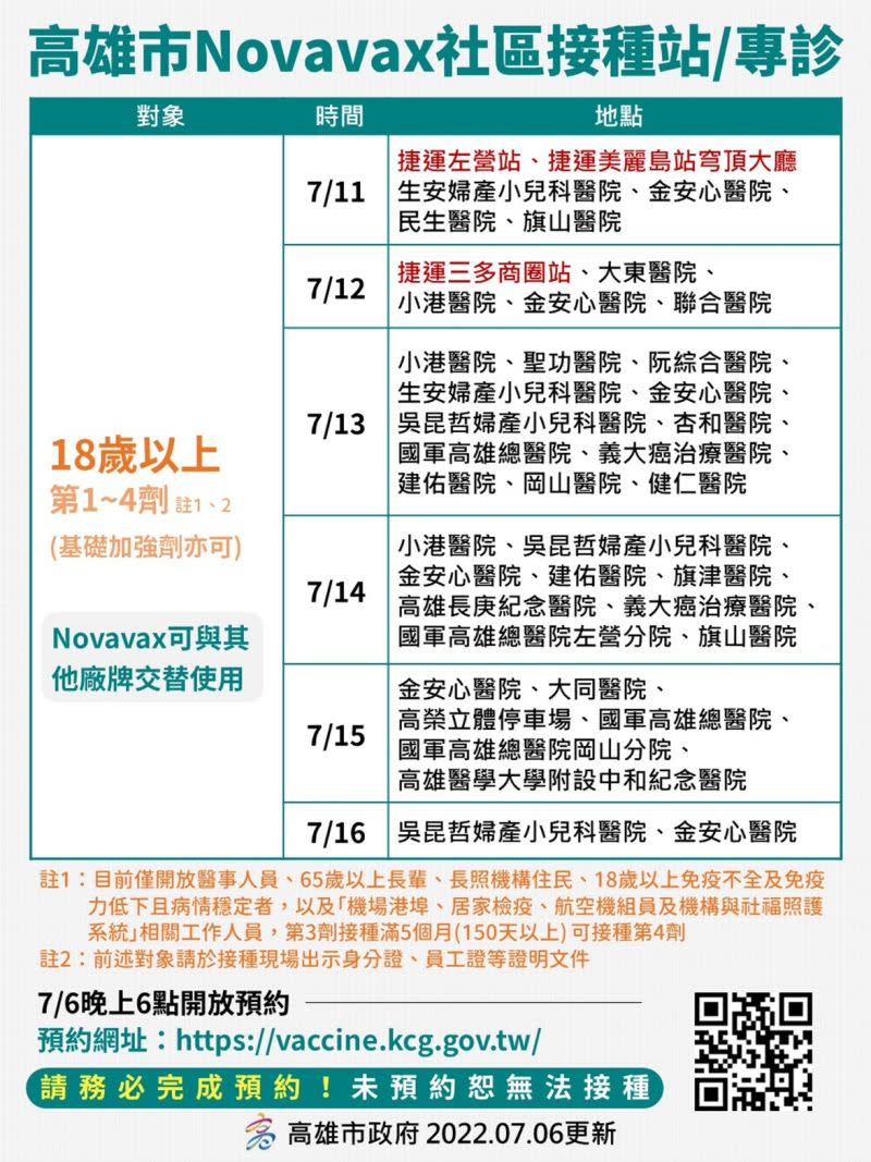 ▲高市府昨晚已開放Novavax預約接種，昨天宣布後，7月11、12日捷運接種站預約已有九成多，市府將再加開23間醫院、共37診次的增額接種站。（圖／高市府提供）