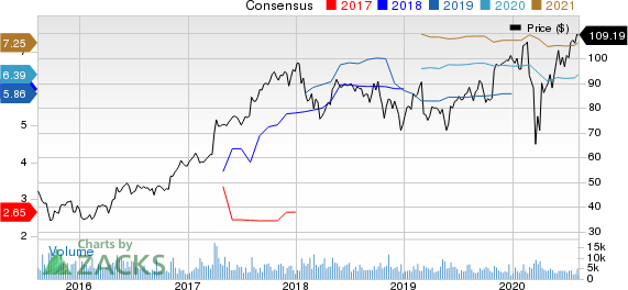 FMC Corporation Price and Consensus