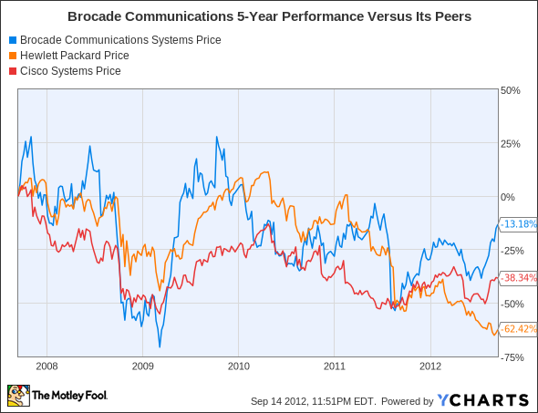 BRCD Chart