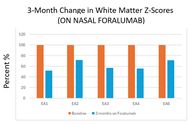 *EA5 showed a worsening in their White Matter Z-Score at three months during a pseudo-exacerbation of the patient’s trigeminal neuralgia.