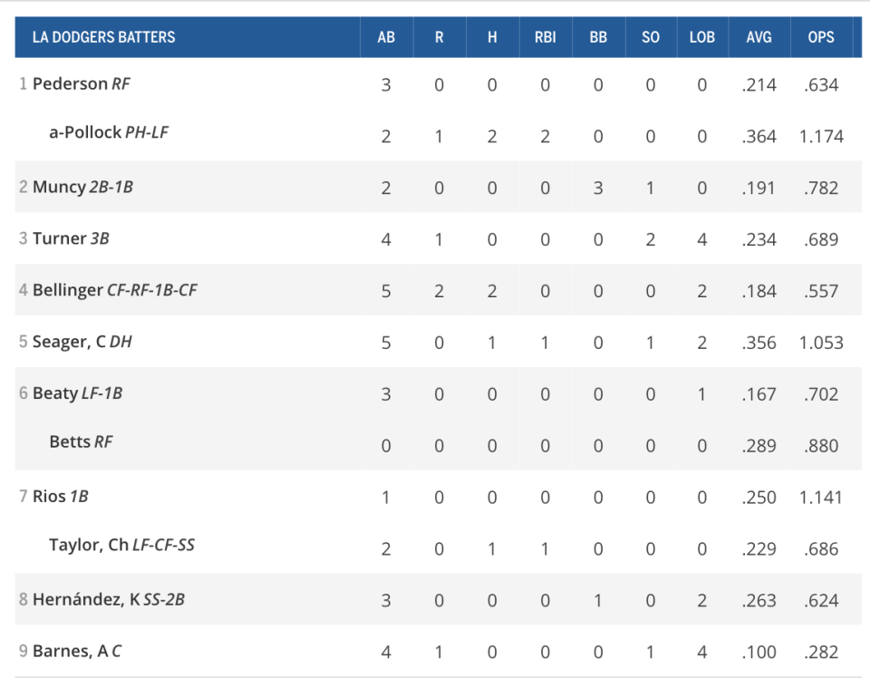 Dodgers box score from Aug. 4, 2020.