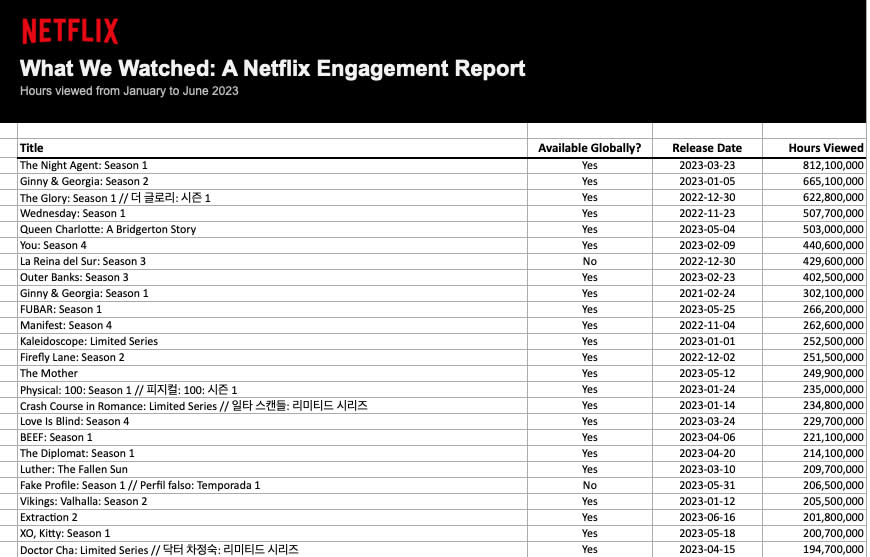 Netflix Top 25