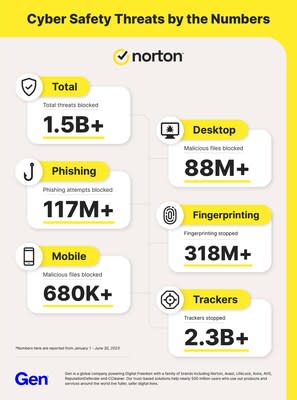 Norton Special Report Reveals Nearly 1 in 2 Gamers Have Experienced a  Cyberattack