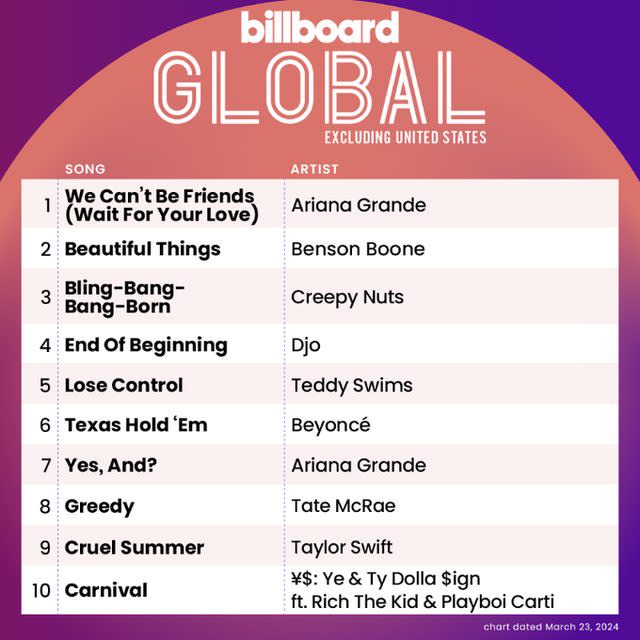 Billboard全球單曲榜（美國除外）第三名（圖片來源：Billboard）