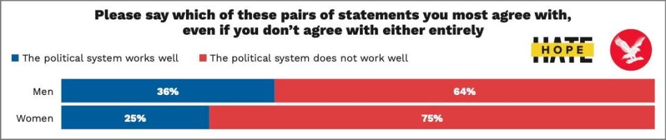 A majority of US adults do not believe that the political system is functioning as it should beHOPE not hate