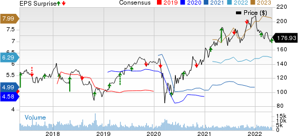 Vulcan Materials Company Price, Consensus and EPS Surprise