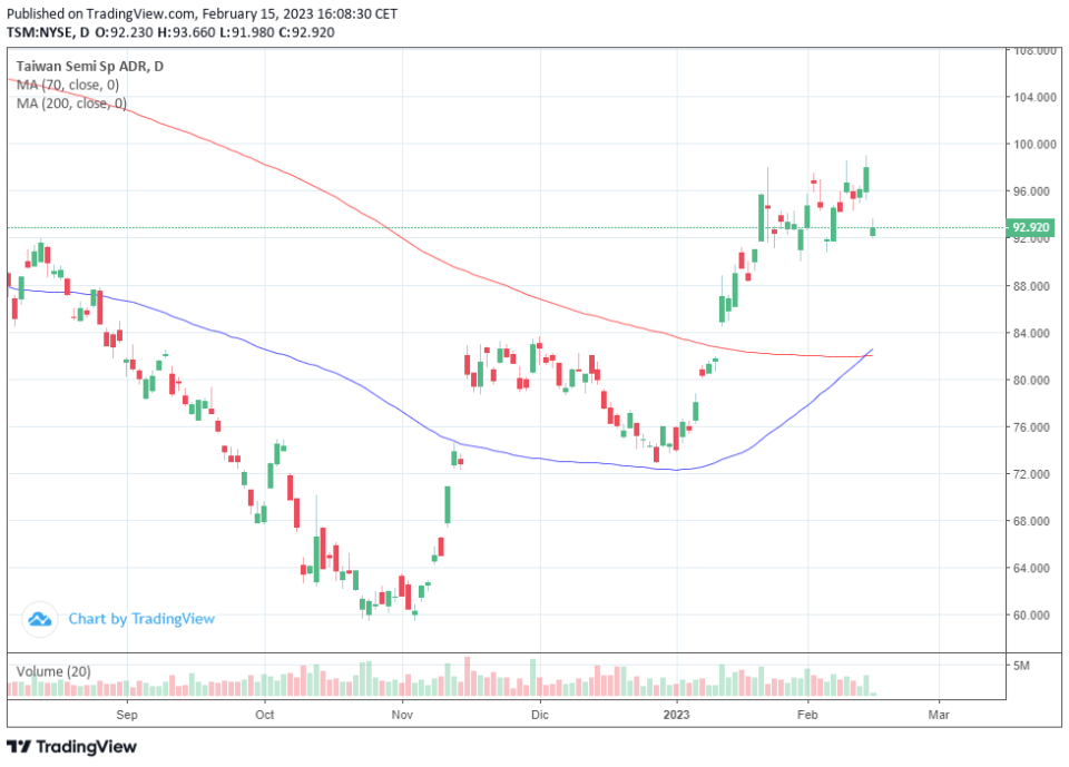 Warren Buffett vende 3.700 millones de dólares en acciones de TSMC