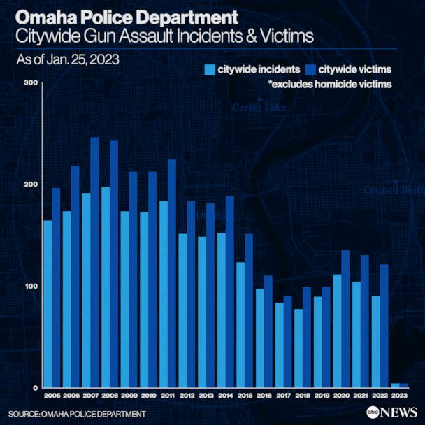 PHOTO: A graph shows Omaha gun violence. (ABC News)